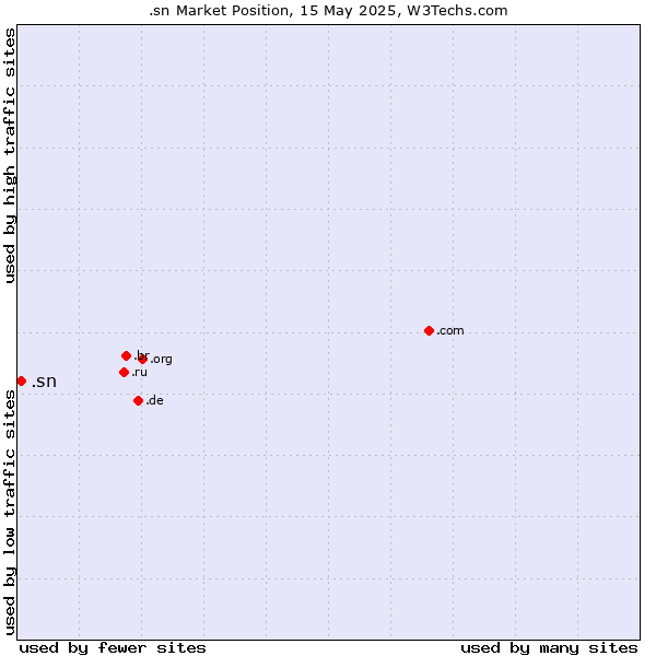 Market position of .sn