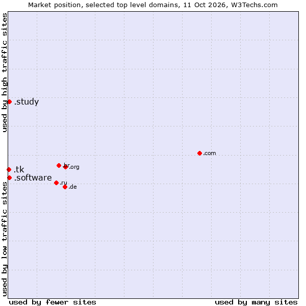 Market position of .software (Software) vs. .study (Study) vs. .tk (Tokelau)