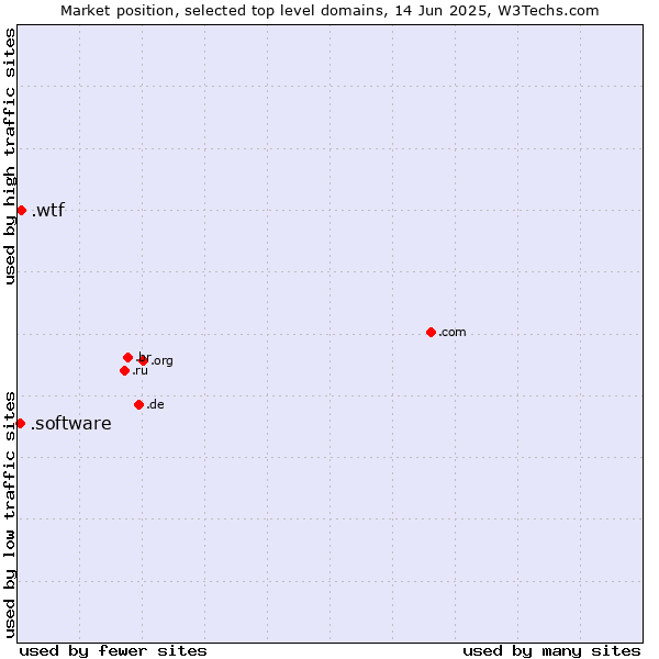 Market position of .wtf (What the f***) vs. .software (Software)