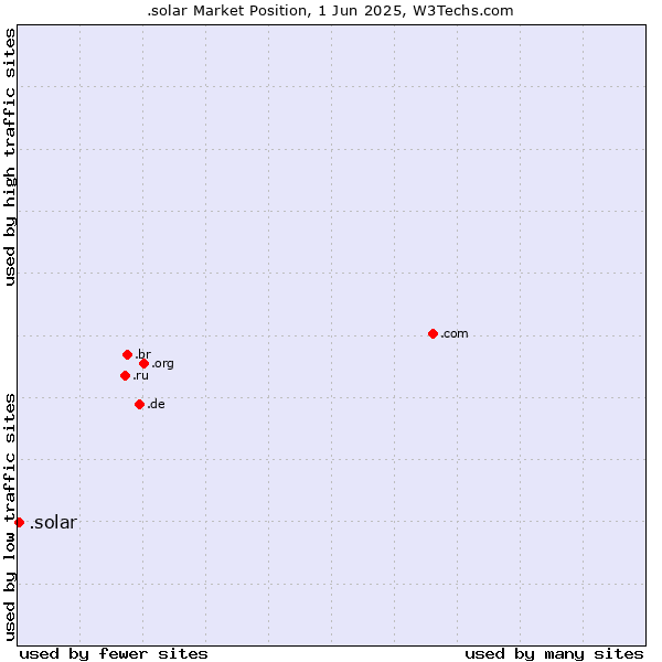 Market position of .solar