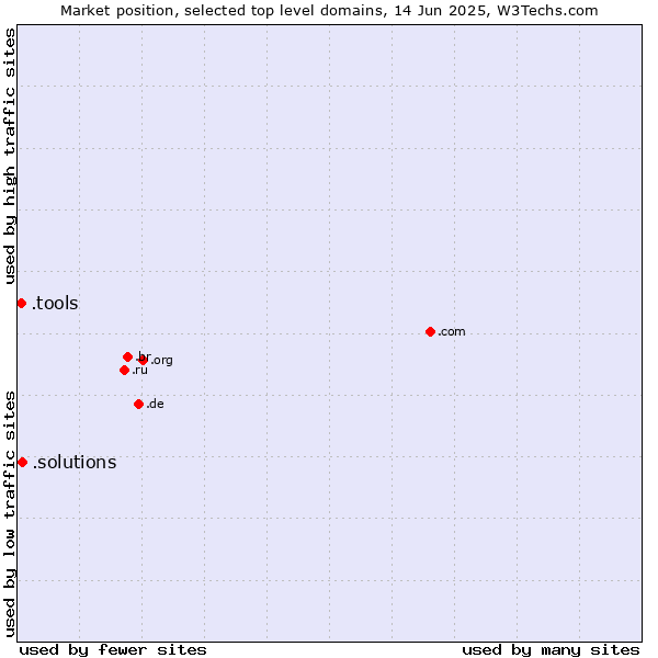 Market position of .solutions (Solutions) vs. .tools (Tools)
