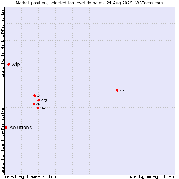 Market position of .vip (Very important persons) vs. .solutions (Solutions)