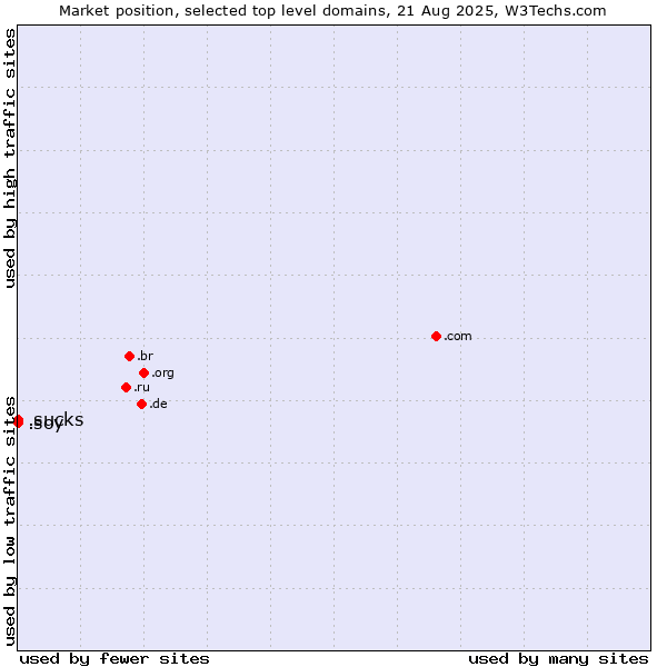 Market position of .soy (Spanish for I am) vs. .sucks (Sucks)