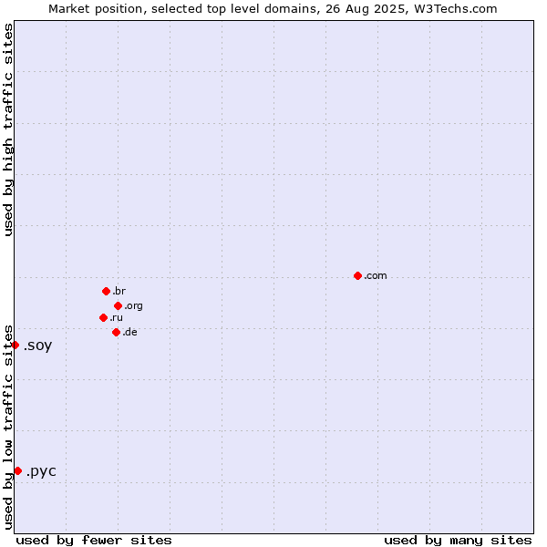 Market position of .рус (Russian speaking community) vs. .soy (Spanish for I am)