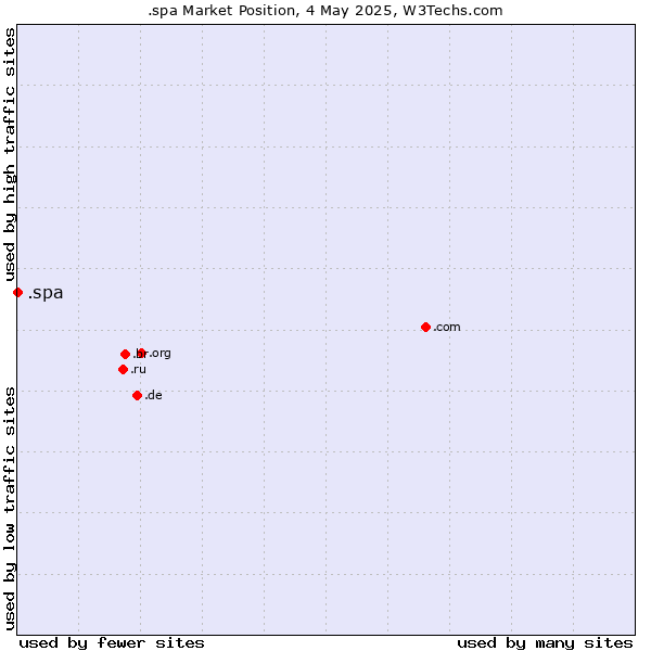 Market position of .spa