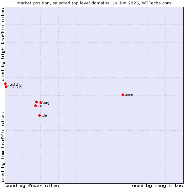 Market position of .tools (Tools) vs. .spa (Spa and wellness industry)