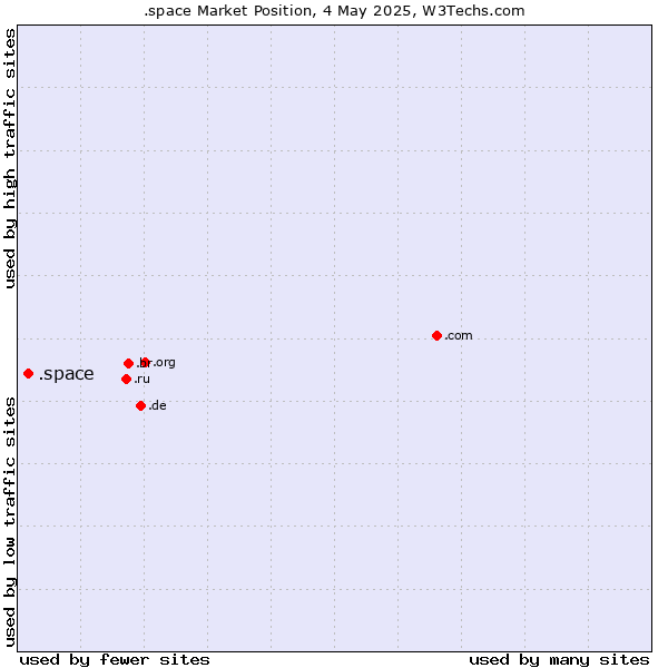 Market position of .space