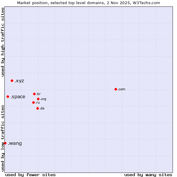 Market position of .xyz (XYZ) vs. .space (Space) vs. .wang (Wăng, Chinese 网 for web)