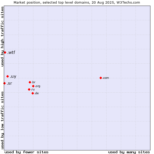 Market position of .uy (Uruguay) vs. .wtf (What the f***) vs. .sr (Suriname)