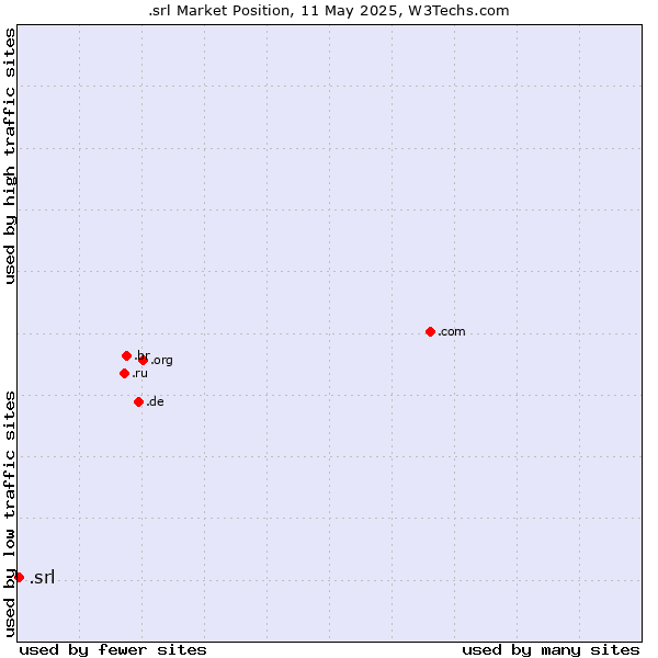 Market position of .srl