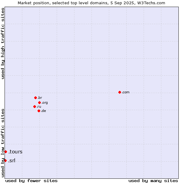 Market position of .tours (Tours) vs. .srl (SRL for società a responsabilità limitata, LLC in Spanish and Italian)