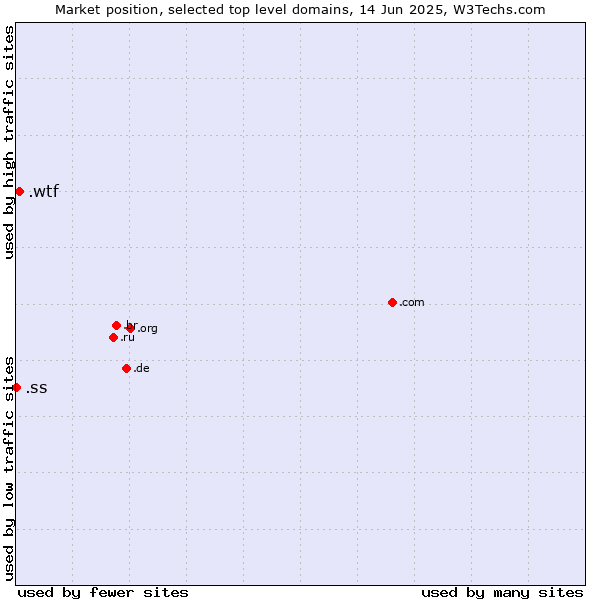 Market position of .wtf (What the f***) vs. .ss (South Sudan)