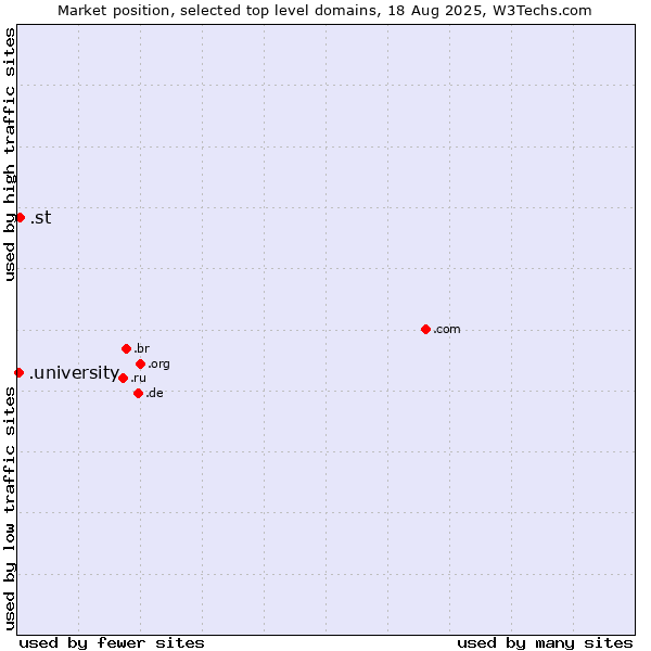 Market position of .st (Sao Tome and Principe) vs. .university (University)