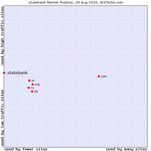 Market position of .statebank