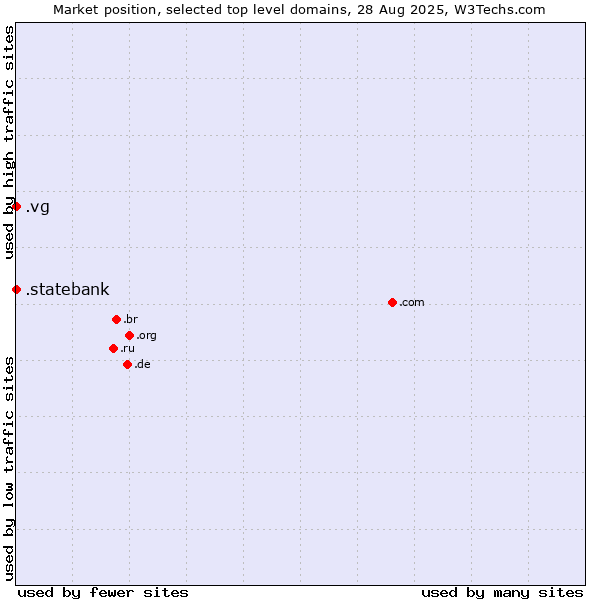 Market position of .vg (Virgin Islands, British) vs. .statebank (State Bank of India (SBI) brand)