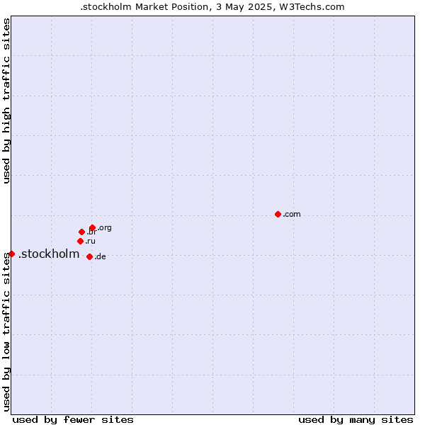 Market position of .stockholm