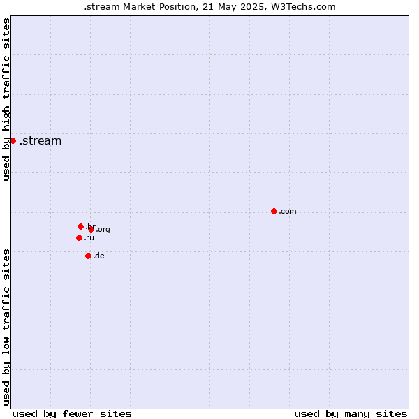 Market position of .stream