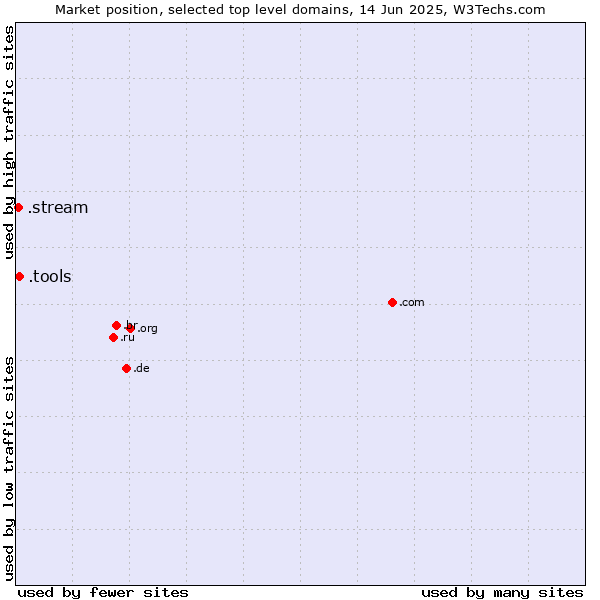 Market position of .tools (Tools) vs. .stream (Stream)