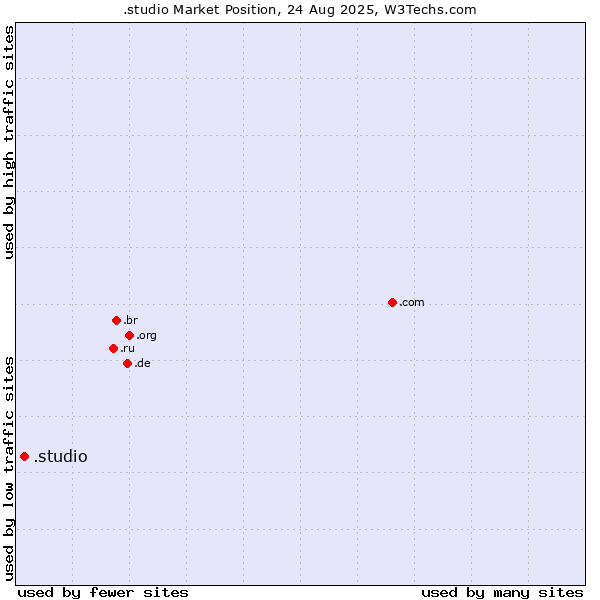 Market position of .studio