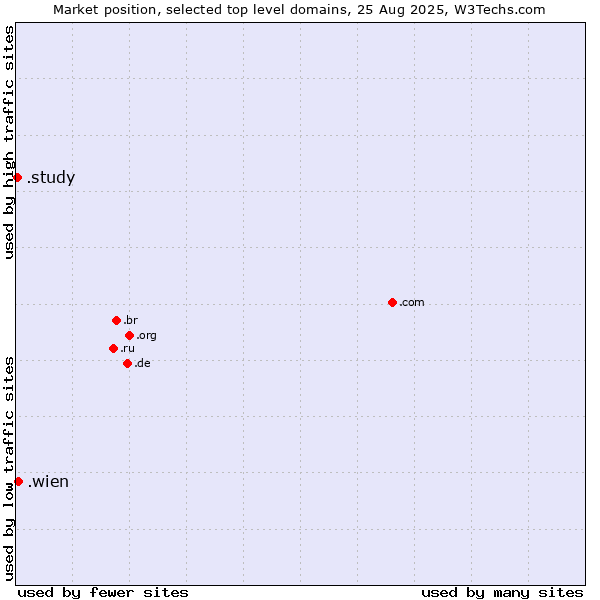 Market position of .wien (City of Vienna (Wien), Austria) vs. .study (Study)