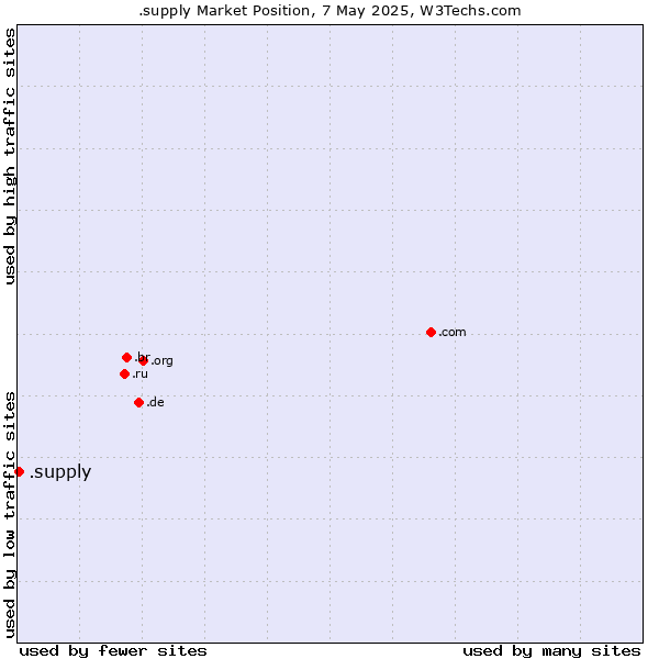 Market position of .supply
