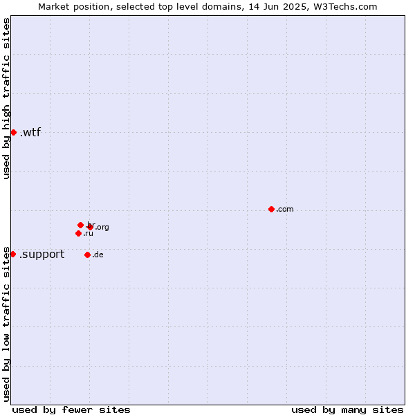 Market position of .wtf (What the f***) vs. .support (Support)