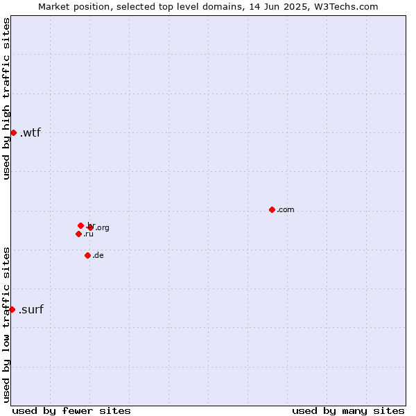 Market position of .wtf (What the f***) vs. .surf (Surfing)