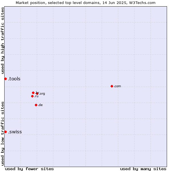 Market position of .tools (Tools) vs. .swiss (Swiss Confederation)