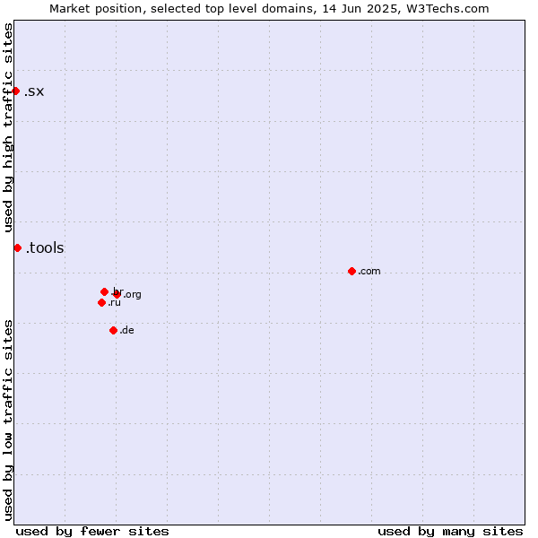 Market position of .tools (Tools) vs. .sx (Sint Maarten)