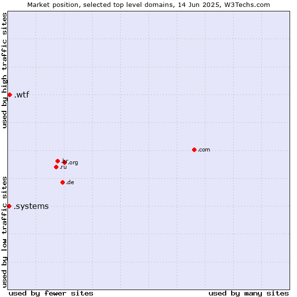 Market position of .wtf (What the f***) vs. .systems (Systems)