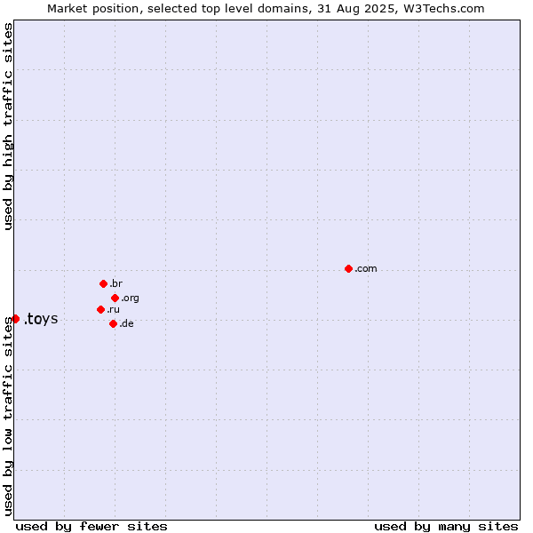 Market position of .tc (Turks and Caicos Islands) vs. .toys (Toys)