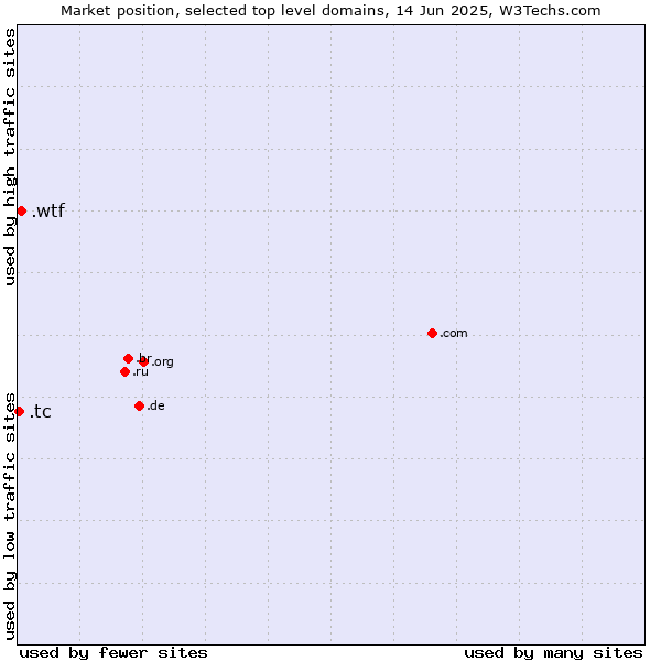 Market position of .wtf (What the f***) vs. .tc (Turks and Caicos Islands)