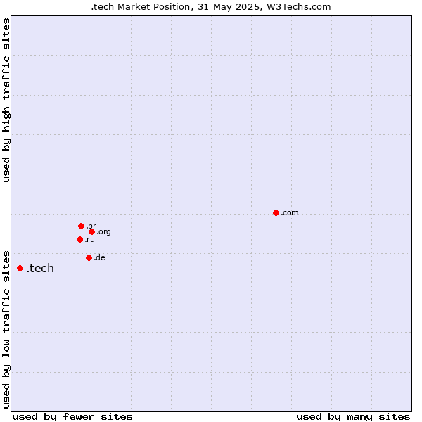 Market position of .tech