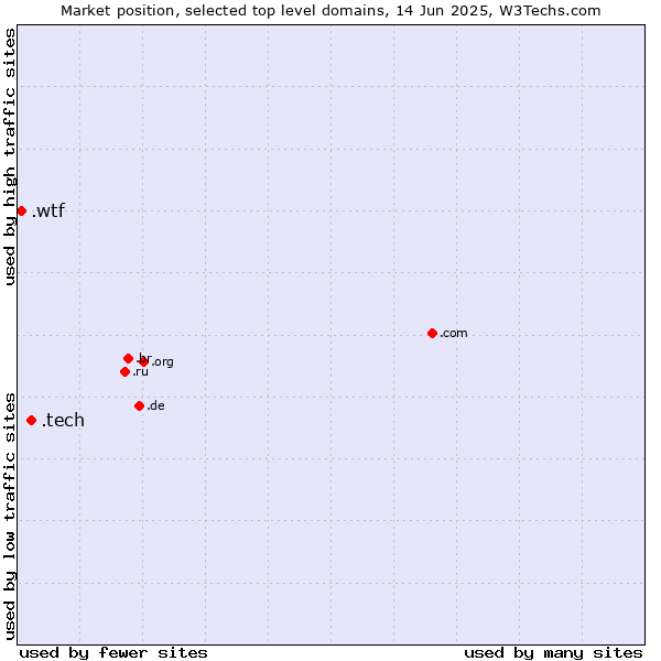Market position of .tech (Tech) vs. .wtf (What the f***)