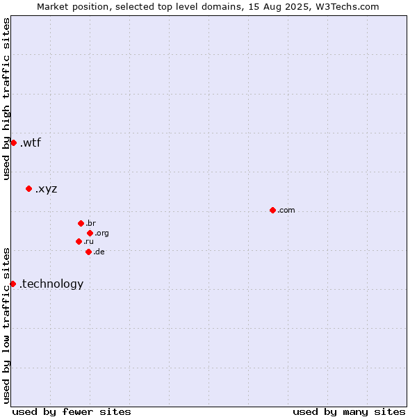 Market position of .xyz (XYZ) vs. .wtf (What the f***) vs. .technology (Technology)