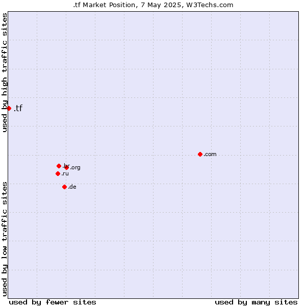 Market position of .tf