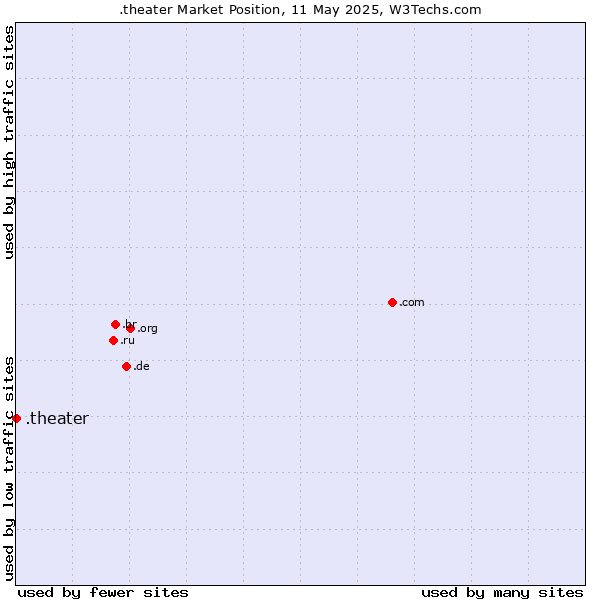 Market position of .theater