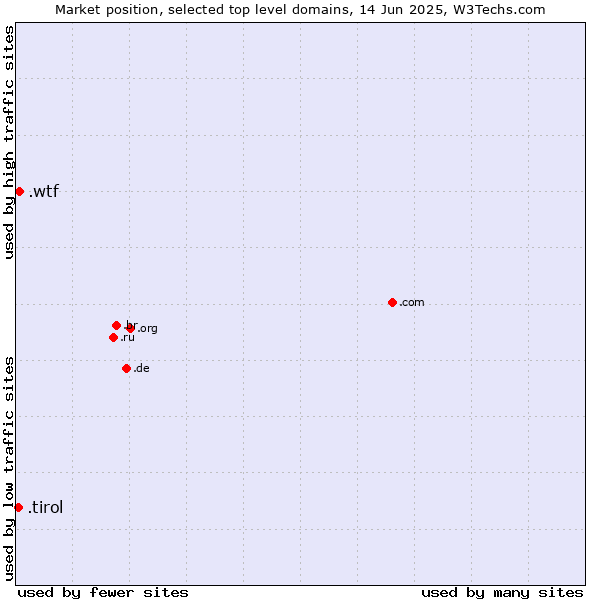 Market position of .wtf (What the f***) vs. .tirol (Region of Tyrol, Austria)
