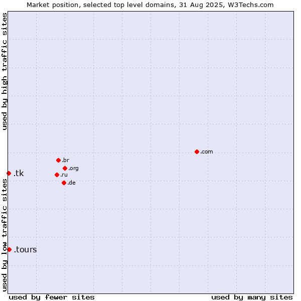 Market position of .tours (Tours) vs. .tk (Tokelau)