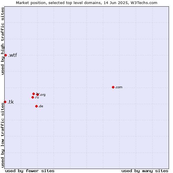 Market position of .wtf (What the f***) vs. .tk (Tokelau)