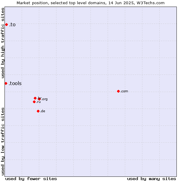 Market position of .to (Tonga) vs. .tools (Tools)