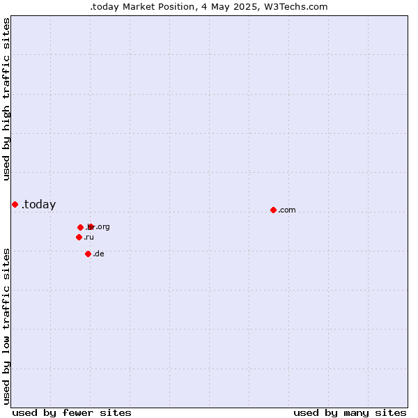Market position of .today