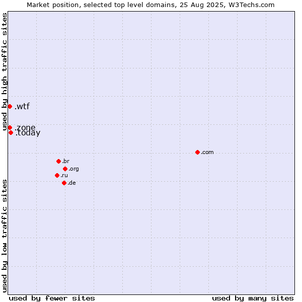 Market position of .today (Today) vs. .zone (Zone) vs. .wtf (What the f***)