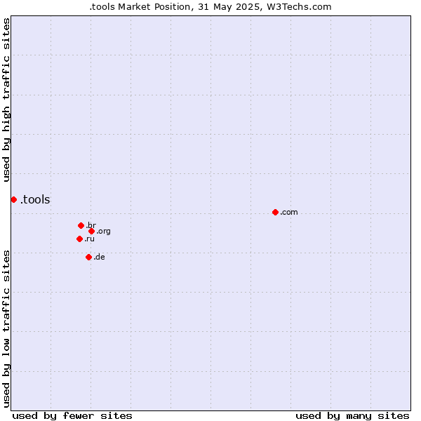 Market position of .tools
