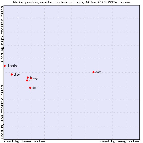 Market position of .tw (Taiwan) vs. .tools (Tools)