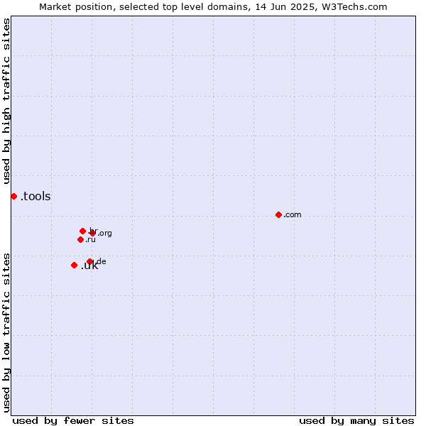 Market position of .uk (United Kingdom) vs. .tools (Tools)