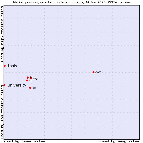 Market position of .tools (Tools) vs. .university (University)