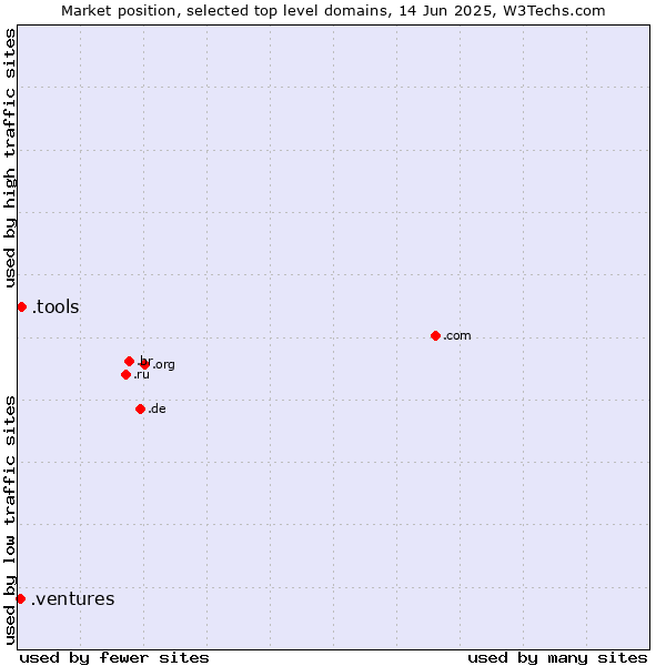 Market position of .tools (Tools) vs. .ventures (New businesses)