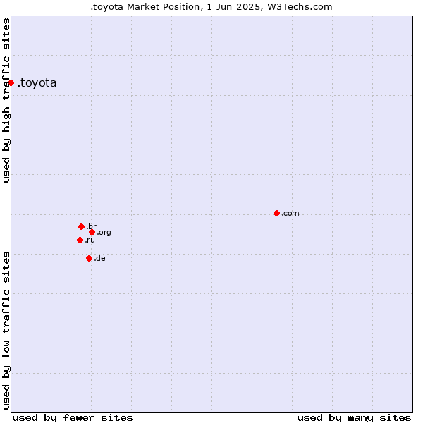 Market position of .toyota