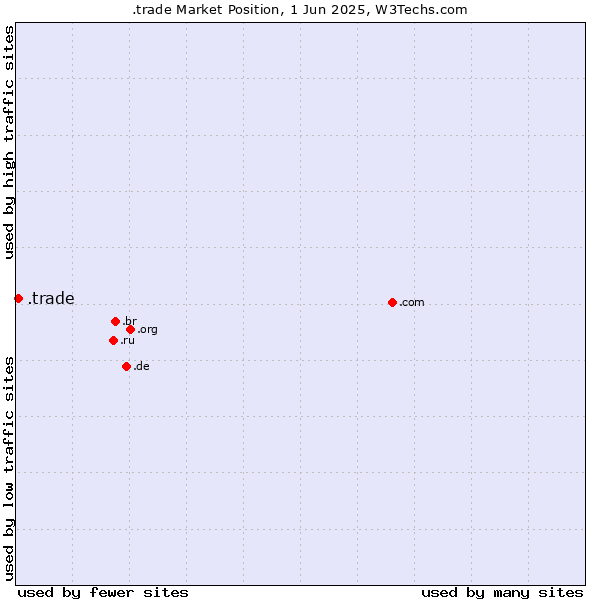 Market position of .trade